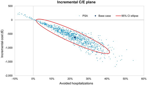 Figure 4. PSA results—cost-effectiveness plan (Spain). Abbreviations. C/E, cost-effectiveness; CI, confidence interval; PSA, probabilistic sensitivity analysis.