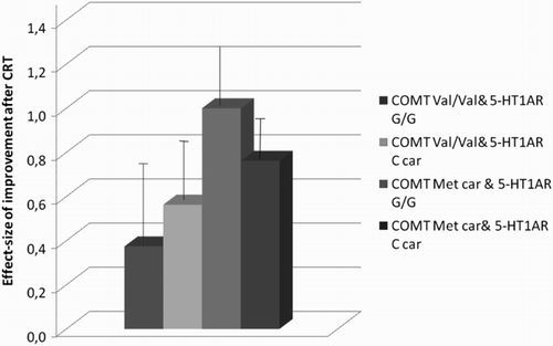 Figure 1. Mean effect size of improvement in executive functions, evaluated by means of WCST number of perseverative errors, stratified by COMT and 5-HT1A-R genotypes.