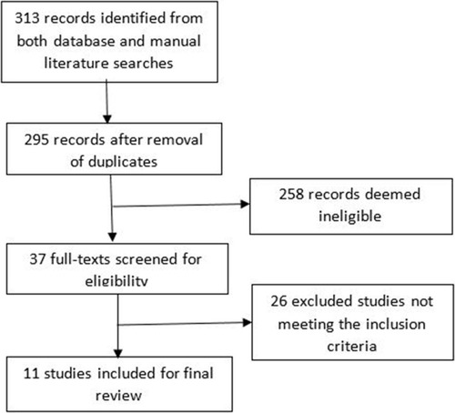 Figure 2 PRISMA diagram depicting the process of study inclusion. Adapted from Moher D, Liberati A, Tetzlaff J, Altman DG, The PRISMA Group (2009). Preferred Reporting Items for Systematic Reviews and Meta-Analyses: The PRISMA Statement. PLoS Med 6(7): e1000097.Citation32