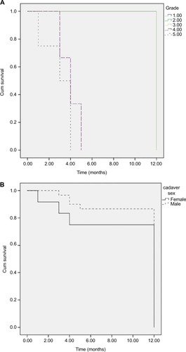 Figure 1 Survival rate of cases according to ESRD grade (A) and gender of deceased donor (B).