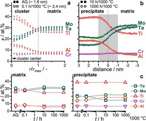 Figure 5. Concentration profiles of the constituent elements over the precipitate/matrix boundary. (a) AQ and 0.1 h, by cluster analysis. AQ data is the same as displayed in Figure 3b. The cluster center is located at r/rmax = 0 and the boundary at one unit of normalized radius. (b) 10 h and 1000 h were evaluated by means of proximity histograms of iso-concentration surfaces with xTi + xAl = 47 at.%. (c) Determined concentration in the matrix (left) and precipitates (right) for AQ and 1000°C/0.1 h, 10 h and 1000 h. Error bars smaller than the symbol size are omitted.