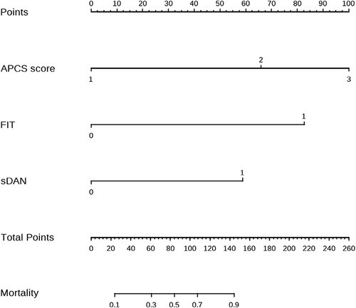 Figure 2 The nomograms for predicting positive colonoscopy results.