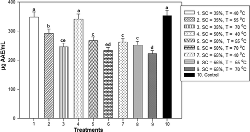 Figure 3. AC obtained of unblanched ginger and osmotically dehydrated with sucrose concentrations of 35%, 50% and 65% at temperatures of 40°C, 55°C and 70°C.Notes: * Data are expressed as mean ± standard derivation of three determinations. Different letters in the same column indicate significant difference (P < 0.05). SC = Sucrose concentration and T = Temperature.Figura 3. Capacidad antioxidante obtenida de jengibre sin escaldar y deshidratado osmóticamente con concentraciones de sacarosa de 35, 50 y 65% a temperaturas de 40, 55 y 70°C.