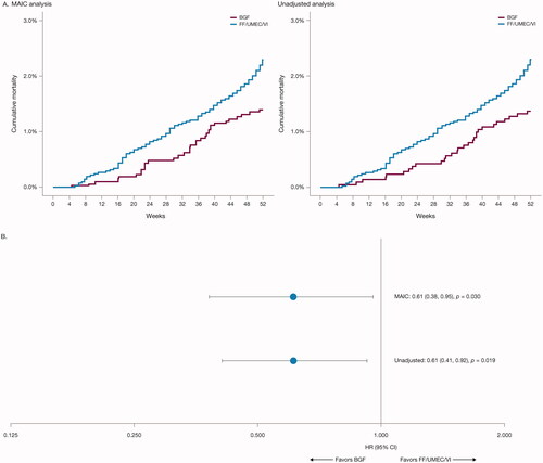 Figure 2. Kaplan–meier curves and hazard ratios for all-cause mortality (MAICa,b and unadjusted analyses) for BGF from ETHOS versus FF/UMEC/VI from IMPACT over 52 weeks (ITT populationc).aBGF was adjusted according to aggregate FF/UMEC/VI data from IMPACT for sex, body mass index, smoking status, race (Asian, White, Other), severe exacerbation history in the last 12 months, bronchodilator reversibility, and COPD severity (moderate, severe, very severe).bIn the MAIC analysis, absolute risk reduction of BGF versus FF/UMEC/VI at week 52 was 0.009 (95% CI [Greenwood SE]: 0.0016, 0.0164), corresponding to a number needed to treat of 112. MAIC weights were scaled to the original sample size when computing the SE so that they are representative of the quantity of data available.cBoth analyses used on- and off-treatment data in the final retrieved data, which included 99.6% of data from the ITT populations of both ETHOS and IMPACT.BGF, budesonide/glycopyrrolate/formoterol fumarate 320/18/9.6 μg; CI, confidence interval; COPD, chronic obstructive pulmonary disease; FF/UMEC/VI, fluticasone furoate/umeclidinium/vilanterol 100/62.5/25 μg; HR, hazard ratio; ITT, intention-to-treat; MAIC, matching-adjusted indirect comparison; SE, standard error.