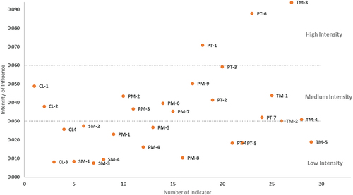 Figure 2. Cluster diagram for the global weights of the factors.