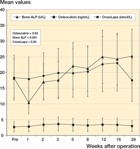 Figure 3. Mean values of parameters of bone metabolism.