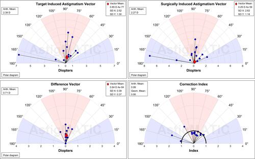 Figure 3 Vector analysis by the Alpins method of astigmatism changes in Group 1 (AcrySof Toric IOL calculator).