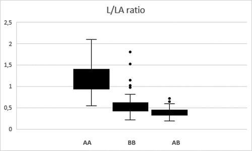 Figure 2. Box and whiskers plot showing the distribution of data for the L/LA ratio among groups of plants with different zygosity state for the L/LA-QTL region.