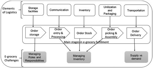 Figure 7. E-grocery stages fulfilment and e-grocery challenges.