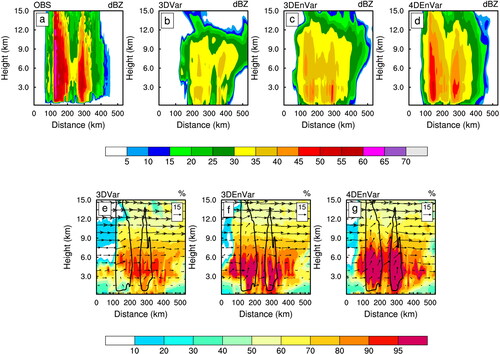 Figure 4. Vertical cross sections of the radar reflectivity (unit: dBZ) (a–d), and relative humidity (unit: %, shaded) and vertical wind (unit: m s−1, vectors) (e–g) along line from 32.4°N, 116.1°E to 33.6°N, 120.9°E from observation (a), 3DVar (b, e), 3DEnVar (c, f), and 4DEnVar (d, g) at the end of the assimilation step. Solid black lines indicate regions of observed reflectivity exceeding 45 dBZ.