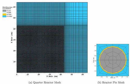 Fig. 2. Mesh and materials for one-quarter geometry of the C5G191 reactor.