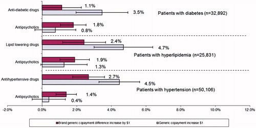 Figure 2. Percentage reduction in number of 30-day supply equivalent prescription fills per $1 increase in copayments by anti-psychotics vs cardiovascular and metabolic drugs.