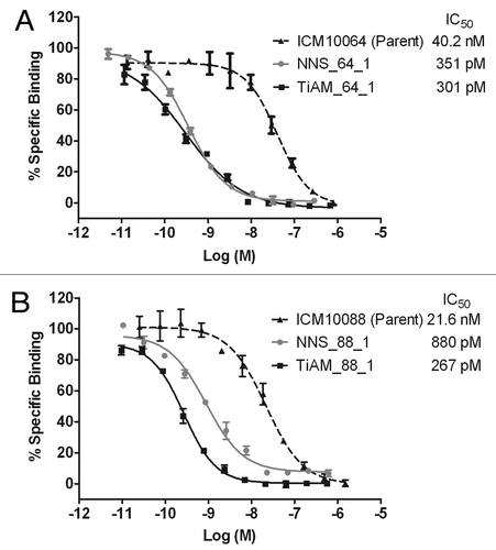 Figure 4. Dose titration analysis of lead antibodies comparing the affinity gains of antibodies from the biased library strategy vs. the standard optimization approach. For lineage ICM10064 (A), the most potent scFv antibodies from the NNS and TiAM approaches respectively, were NNS_64_1 and TiAM_64_1. In the ICM10088 lineage (B), the most potent scFv antibodies from the NNS and TiAM approaches, respectively, were NNS_88_1 and TiAM_88_1. Full dose titration curves, with standard error bars, are plotted and calculated IC50 values are shown for all antibodies.