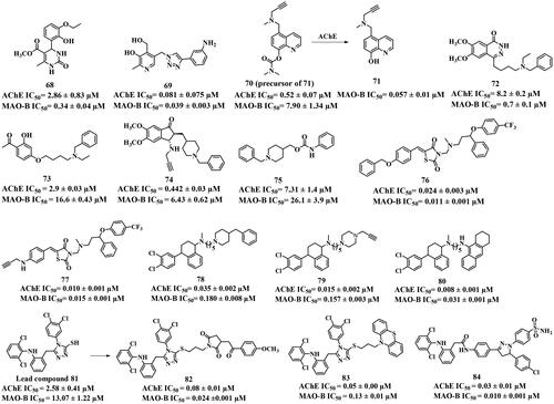 Figure 15. Structures of other scaffold-based inhibitors.