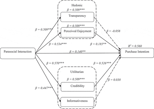 Figure 2. Structural equation modeling and hypothesis results. Dashed lines represent insignificant effects; P-values: < 0.001, P ***; < 0.01, P**; SRMR = 0.035; d_ULS = 0.290; d_G = 0.418; X2 = 1107.1; NFI = 0.881