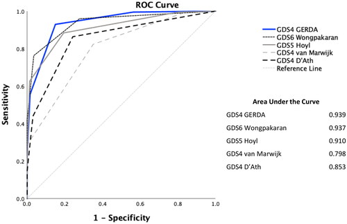 Figure 2. Receiver operating characteristic (ROC) curves for the suggested short version GDS-4 GERDA in comparison to other versions suggested in previous research: GDS-6 Wongpakaran, GDS-4 D’Ath, GDS-4 van Marwijk, and GDS-5 Hoyl. The ROC curves were drawn using the 15-item Geriatric Depression Scale with cut-off of ≥5 as indicating depression as gold standard.