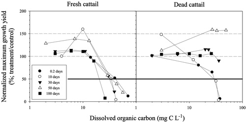 Figure 3. Relationship between DOC concentrations (mg C L−1) and normalized maximum growth yield (%; calculated by dividing maximum growth yield (‘K’ value) in experimental concentration by control value) in extracts as a function of the extraction period in fresh (left) and dead (right) cattail. Note that the bold solid line indicates 50% inhibition (EC50) on the y axis.