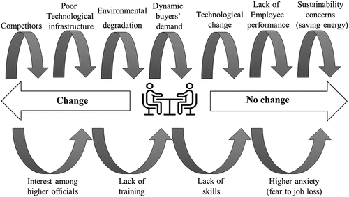 Figure 1. Conceptual framework: force field analysis adapted from Lewin (Citation1951).