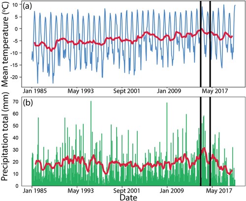 Figure 5. Evolution of climatic conditions in Longyearbyen. (a) Mean surface air temperature and (b) total precipitation in Longyearbyen from January 1985 to August 2022 using monthly data from the Norwegian Meteorological Institute (see Appendix for more detail). The red line in each panel shows the 12-month running mean. Black vertical lines show the moment of the avalanches in December 2015 and February 2017. Data are measured at the Svalbard Airport, located approximately 5 km west of the city center.