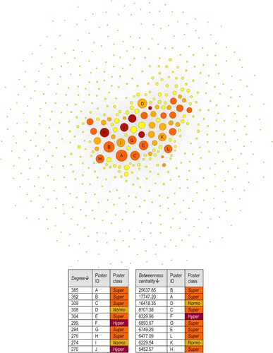 Figure 6. Network and top-10 degree and betweenness centrality rankings for the forum with the highest inequality and average activity: Chimpout.org.