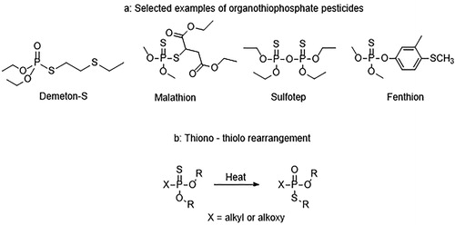 Figure 2. (a) Structures of Demeton-S, Malathion, Sulfotep and Fenthion organophosphorus pesticides. (b) General scheme for the thiono-thiolo rearrangement.