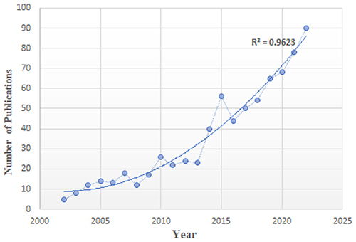 Figure 2 A polynomial curve that fits the rise of publications in emergence delirium.