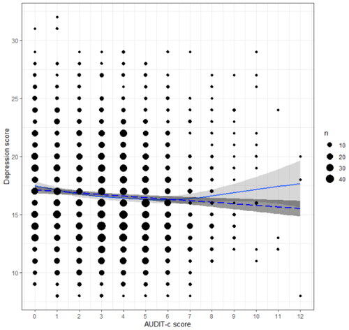 Figure 1. AUDIT-c and depression. The GAM model was adopted. ggPlot visualizations of the significant LM and GAM in the relationship between AUDIT-c score and depression for females. The dotted line indicates the LM, full line indicates the GAM. The size of the dots refers to the number of observations per data point.
