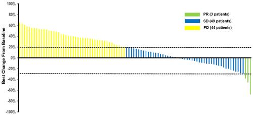 Figure 1 Waterfall plot of best percentage change in target-lesion size among atients with previously treated metastatic colorectal cancer.