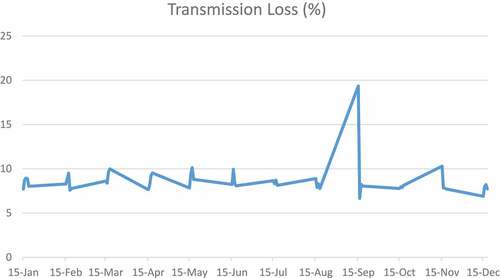 Figure 11. Transmission losses (Nigerian Electricity Regulatory Commission, Citation2020).