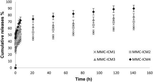 Figure 5. Effect of cross-linker ratio on the MMC release (BPS buffer, 37 °C, n = 3).