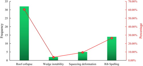 Figure 10. Statistics of different failure types.