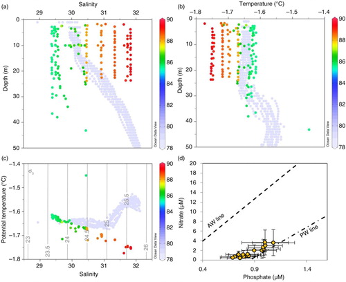 Fig. 6  Water column profiles at each latitude (shown as different colours) from the Catlin Explorer Transect for (a) salinity and (b) temperature; (c) potential temperature vs salinity plot for the upper 50 m, overlaid with isopycnals. Each figure also shows the upper 50 m Catlin Ice Base data as a comparison (light blue, 78°N). (d) Nitrate versus phosphate concentrations (mean±1 SD) for surface (0 – 10 m) over the transect, also showing the PO4 vs NO3 regression lines expected for Atlantic Water (AW) and Pacific Water (PW; from Jones et al. Citation1998).