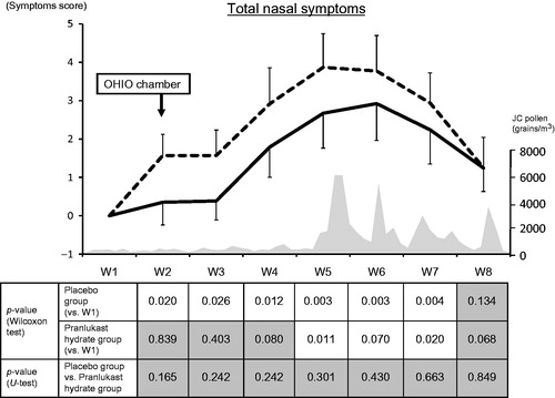 Figure 5. Weekly mean total nasal symptoms scores. The solid line and dashed line represent the pranlukast hydrate group and the placebo group, respectively. Display full size : significant, Display full size : not significant. JC, Japanese cedar.