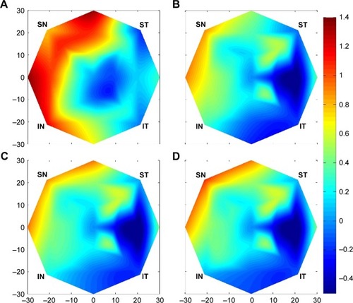 Figure 6 Relative SCRIB data (peripheral SCRIB – central SCRIB) fitted across 60° visual field using a triangle-based cubic interpolation method in (A) emmetropia, (B) low myopia, (C) moderate myopia and (D) high myopia.