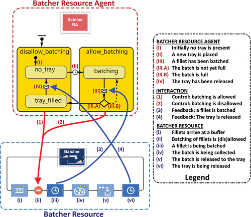 Figure 6. The models of the batcher resource and batcher resource agent, and the interaction between the two. Some modelling details have been omitted for brevity.