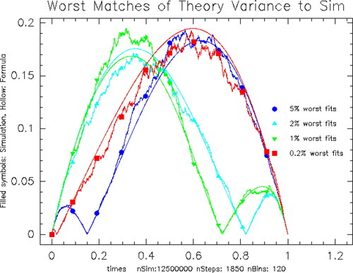 Figure 4. Comparison of Meander Variance Formula and Simulation: Each color has two curves, a theoretical variance and the variance of the simulation for the given parameter bin. The symbols are on the curve from the simulation. Blue: 5% worst MSE Var: 0.000054 at close: −1.743, high: 0.55, argmax: 0.15. Cyan: 2% worst MSE Var: 0.0000775 at close: 1.246, high: 2.177, argmax: 0.822. Green: 1% worst MSE Var: 0.0000981 at close: 2.531, high: 3.164, argmax: 0.723. Red: 0.2% worst MSE Var: 0.000159 at close: −1.437, high: 0.461, argmax: 0.0208.