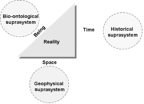 Figure 2. Suprasystems in reality.