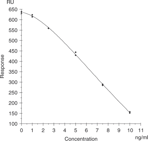 Figure 4. Typical response versus PSP toxin concentration calibration curve using a polyclonal antibody binder.