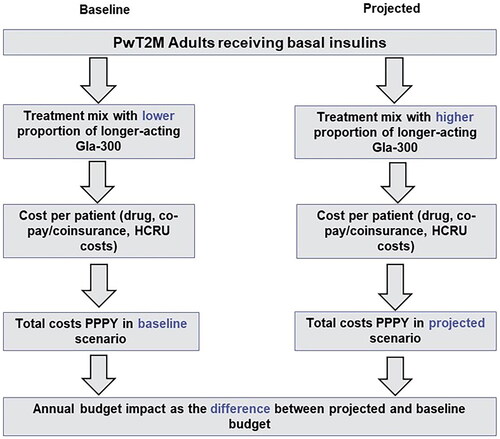 Figure 1. Framework of budget impact model.Gla-300: Insulin Glargine 300 U/mL; HCRU: Healthcare Resource Utilization, PPPY: Per Patient Per Year; PwT2D: Patients with Type 2 Diabetes.