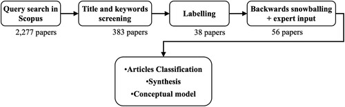 Figure 1. Literature review research method summarised.