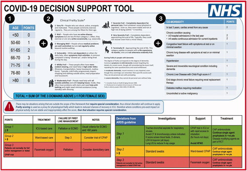 Figure 1. Draft COVID-19 Decision-support tool (not implemented) (@pmdfoster Citation2020). Permission to reproduce granted by Peter Foster June 18, 2020.