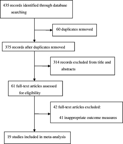 Figure 1. Study selection.