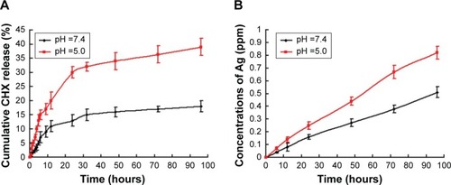 Figure 3 Release profiles of Ag-MSNs@CHX.Notes: The pH-dependent release profiles of (A) CHX and (B) silver ions from Ag-MSNs@CHX at pH =7.0 and 5.5. These data represent three separate experiments and are presented as mean values ± SDs.Abbreviations: Ag-MSNs@CHX, chlorhexidine-loaded, silver-decorated mesoporous silica nanoparticles; CHX, chlorhexidine; pH, potential of hydrogen; SD, standard deviation.