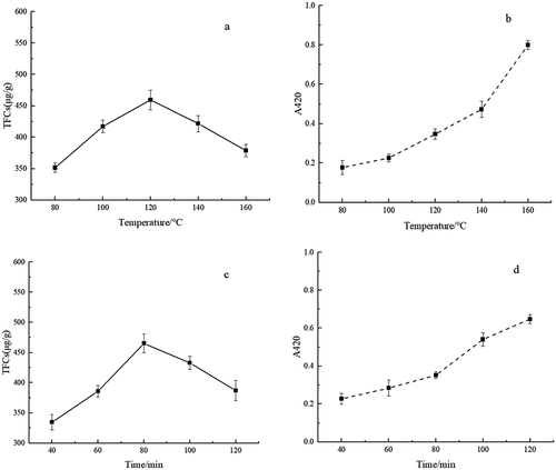 Figure 1. The TFCs (a, c) and UV absorptions at 420 nm (b, d) of Maillard products at different temperatures and time.