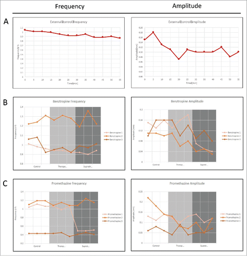 FIGURE 9. Frequency and amplitude of gastrointestinal motility over 1 hour for organs that are: (A) Untreated baseline; (B) Treated with benztropine; and (C) Treated with promethazine. The 3 different conditions can be quantified based on their respective frequency spectrums.