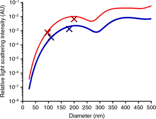 Fig. 1.  Projected relative light scattering intensities for silica (blue) and polystyrene (red) nanospheres modelled by RICalculator, based on Mie scattering theory. Overlaid points represent mean size and rLSI for polystyrene and silica nanosphere reference samples. N=4, representative data. AU=arbitrary units.