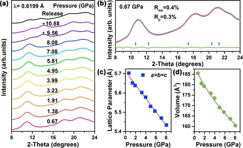 Figure 4. (a) ADXRD patterns of CdS0.7Se0.3 QDs at pressures. (b) Refinements of ADXRD pattern with the experiment (red fork), simulation (gray profile), and difference (green line). Therein, blue vertical markers indicate the corresponding Bragg reflection. (c, d) Pressure dependence of lattice parameter and volume.