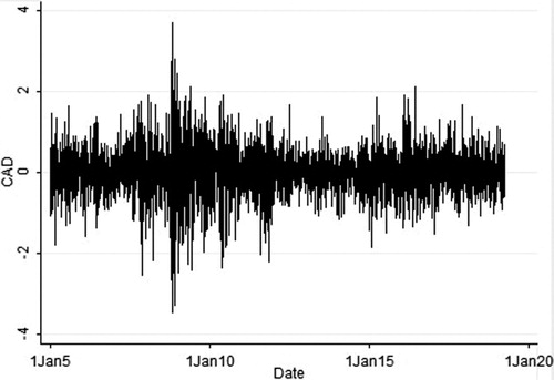 Figure 3. The daily return series of CAD. Source: Author calculations.