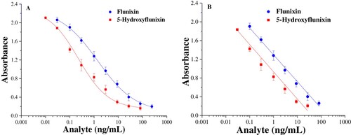 Figure 3. Calibration curves of icELISA for flunixin and 5-hydroxyflunixin residue analysis. The data are average values of triplicate samples (average ± SD).