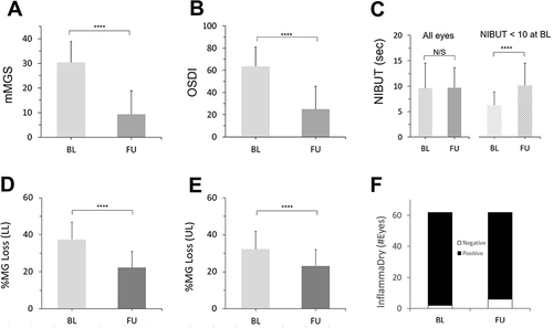 Figure 1 Change of outcome measures between BL and FU (paired comparison). PP set (N=31); Error bars: standard deviations; ****p <0.0001; N/S: Not significant. Except for OSDI, means and proportions were calculated for the average eye (see Methods). (A) Means of mMGS (the primary outcome). (B) Means of OSDI. (C) Means of NIBUT for all eyes (leftmost 2 bars) and for eyes with NIBUT<10 sec at BL (rightmost 2 bars). (D) Means of %meibomian gland loss (Meibography) in the lower lids. (E) Means of %meibomian gland loss (Meibography) in the upper lids. (F) Number of eyes with Negative and Positive results of the InflammaDry test.